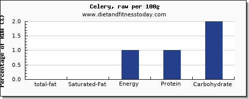 total fat and nutrition facts in fat in celery per 100g